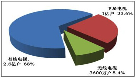 国内有线网、OTT与互联网视频运营情况对比