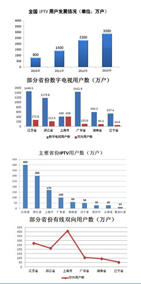 国内有线网、OTT与互联网视频运营情况对比